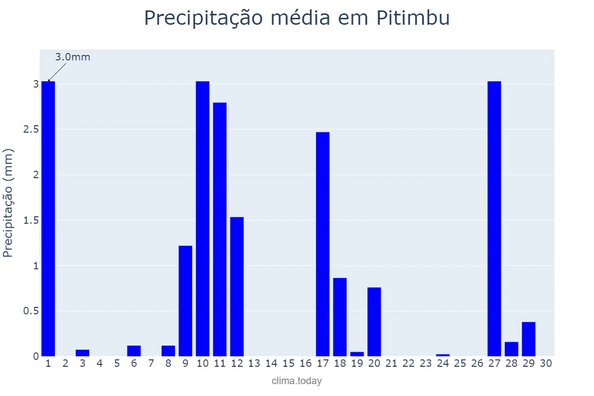 Precipitação em novembro em Pitimbu, PB, BR