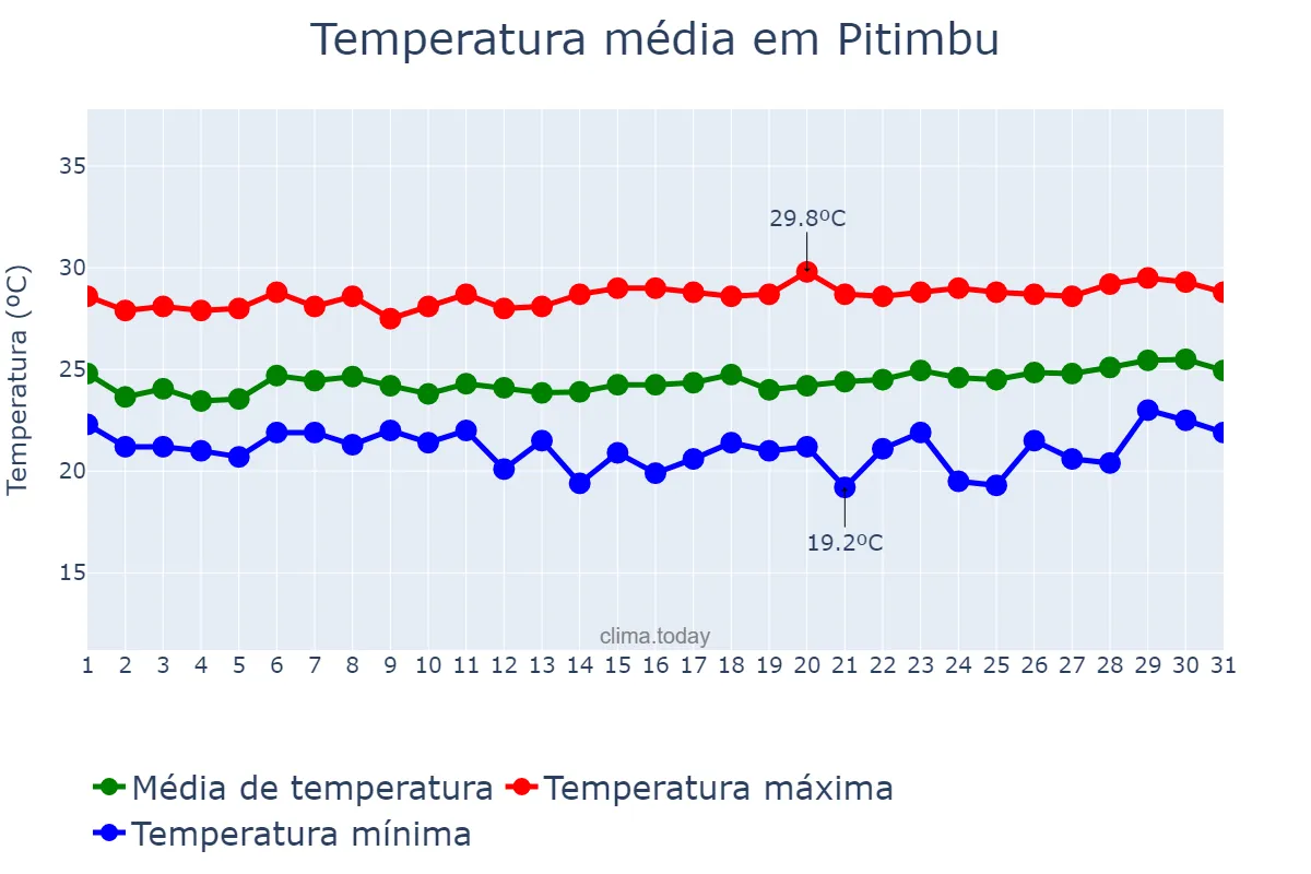 Temperatura em agosto em Pitimbu, PB, BR