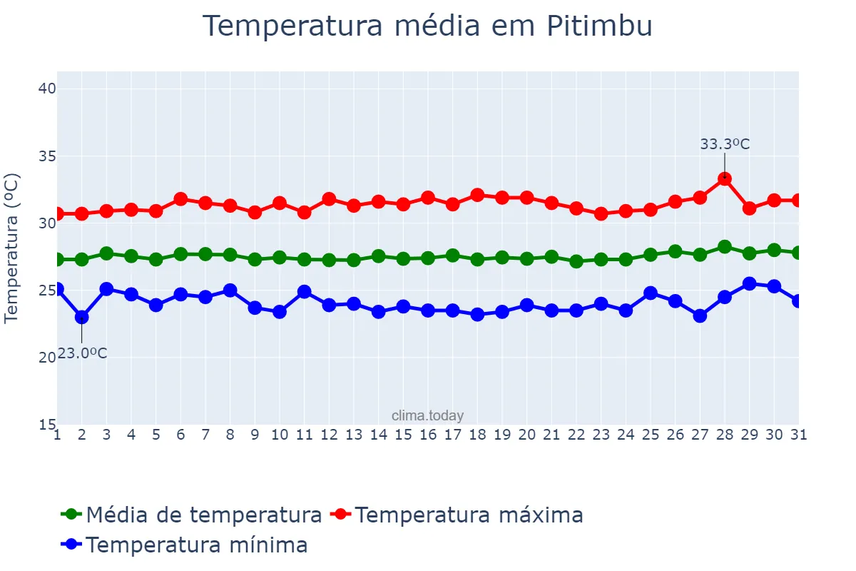 Temperatura em janeiro em Pitimbu, PB, BR