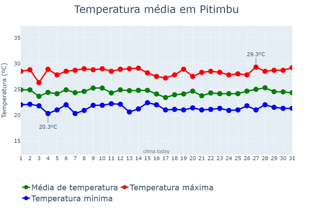 Temperatura em julho em Pitimbu, PB, BR