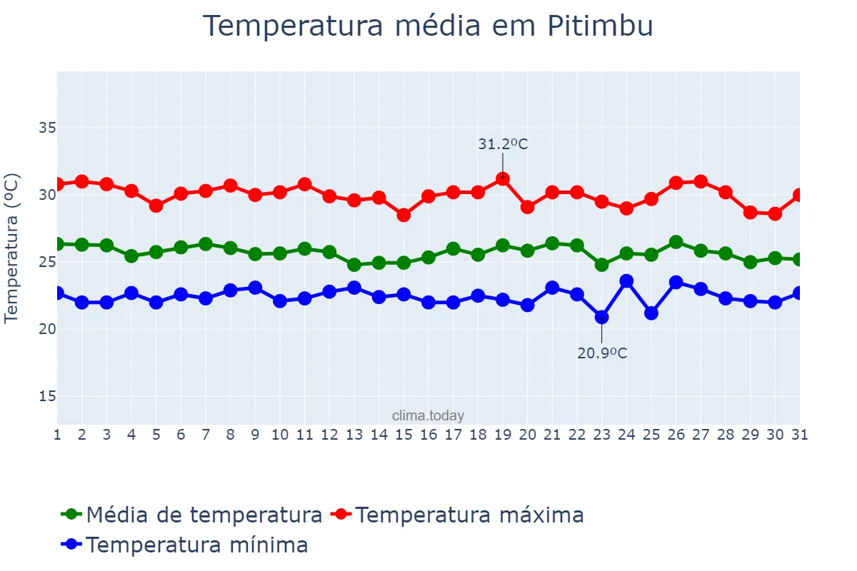 Temperatura em maio em Pitimbu, PB, BR
