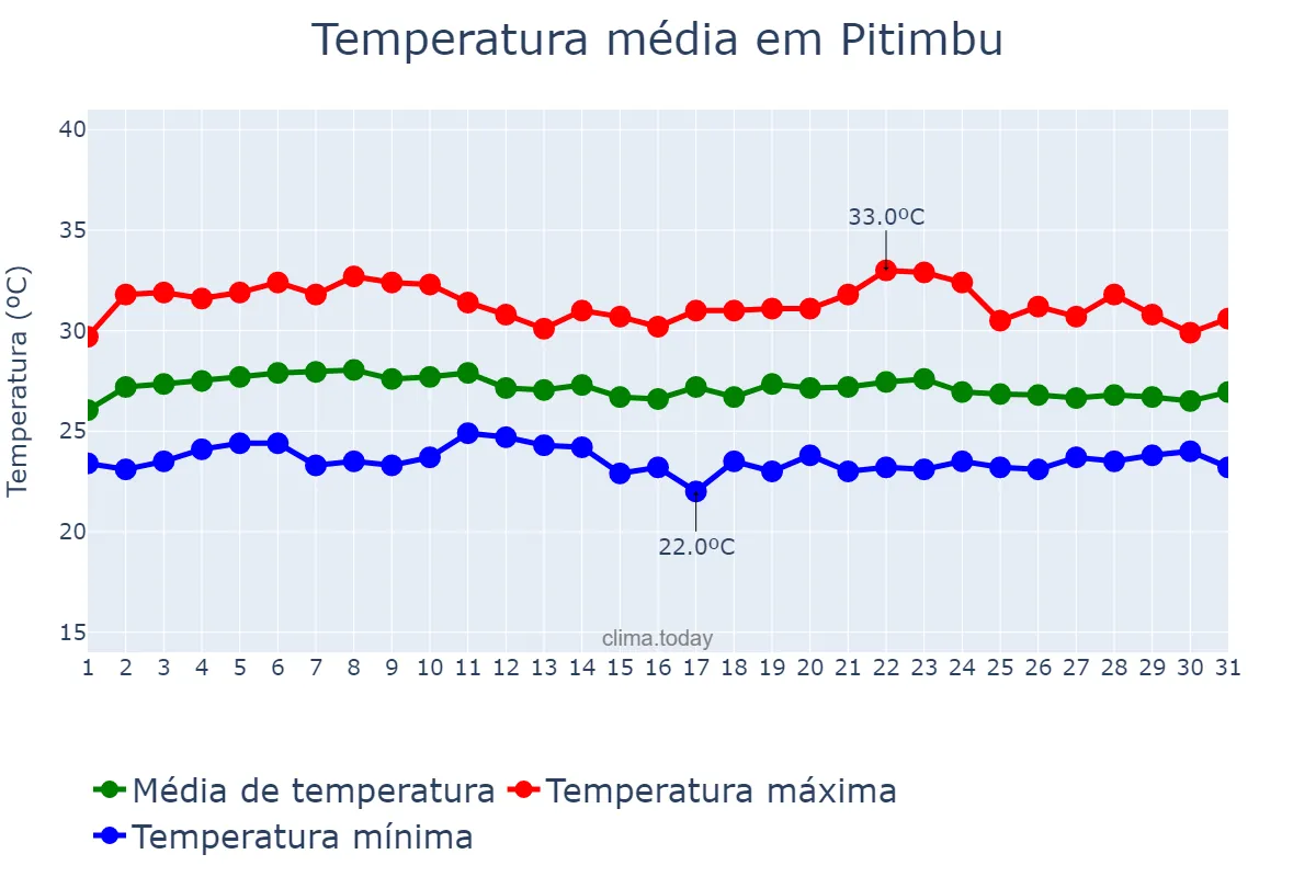 Temperatura em marco em Pitimbu, PB, BR