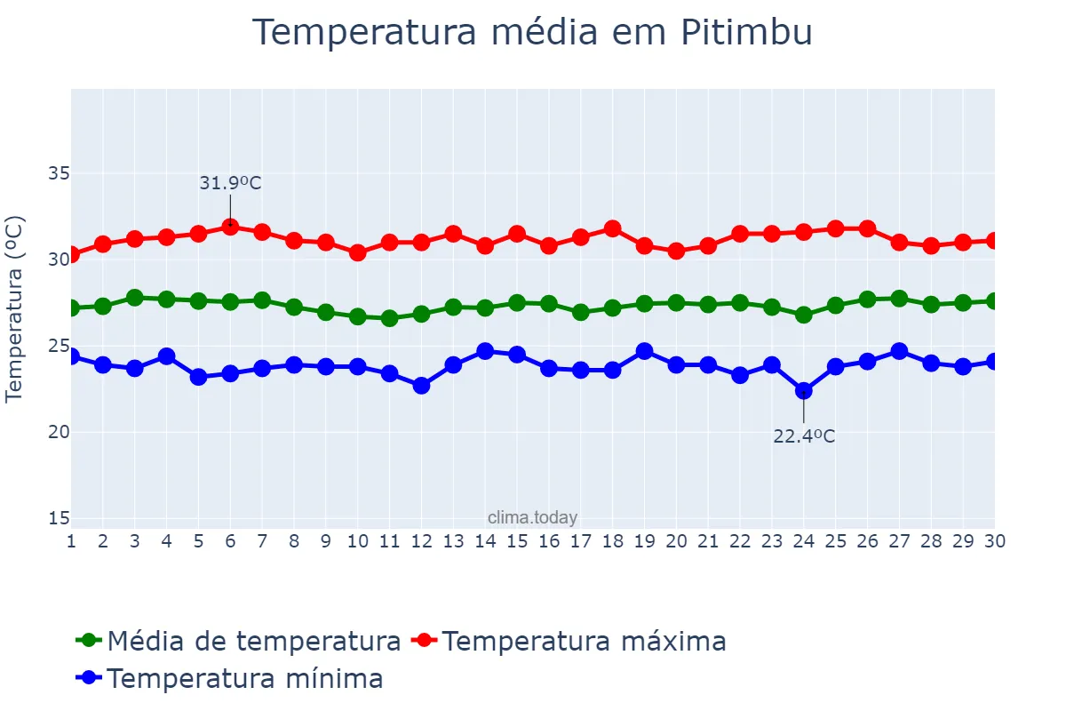 Temperatura em novembro em Pitimbu, PB, BR