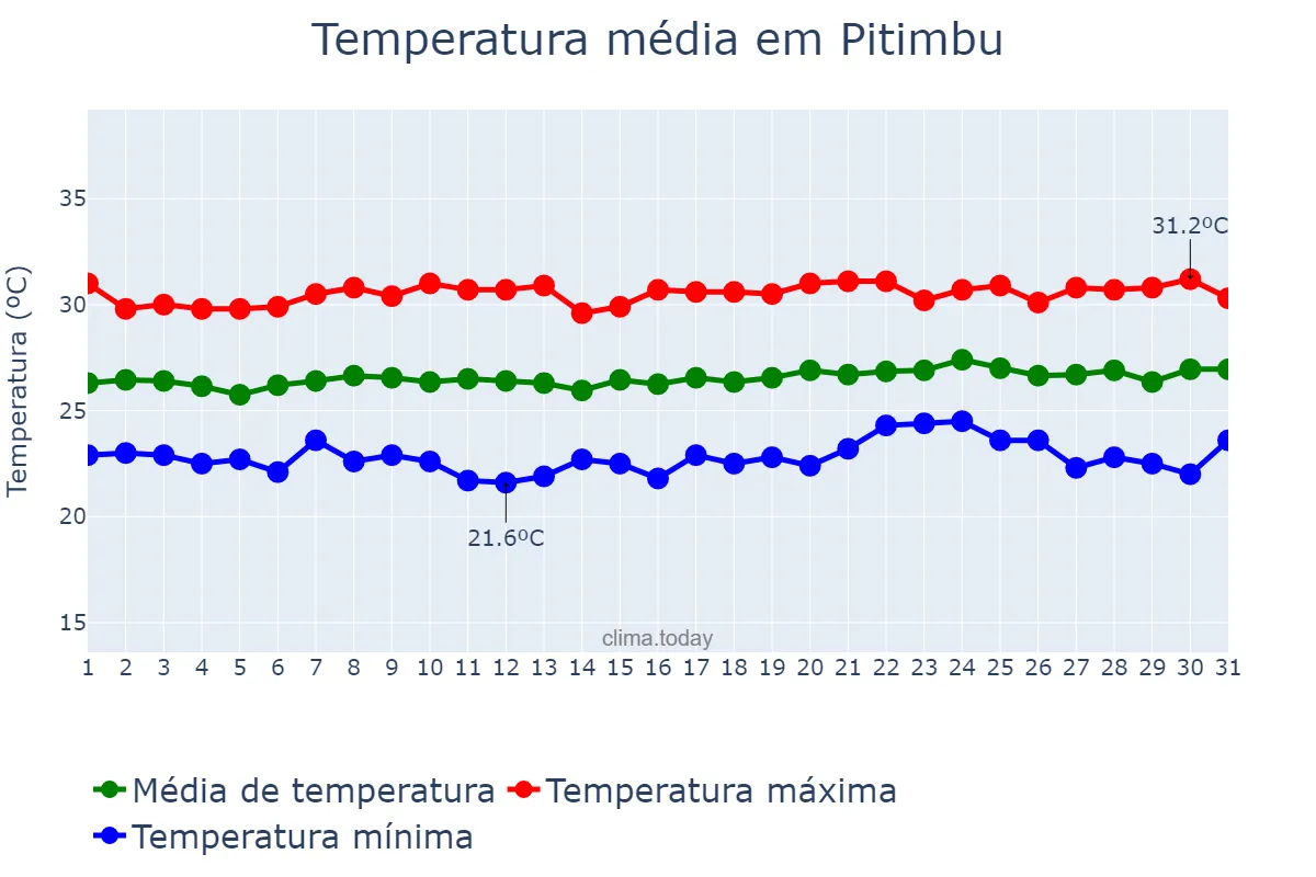Temperatura em outubro em Pitimbu, PB, BR