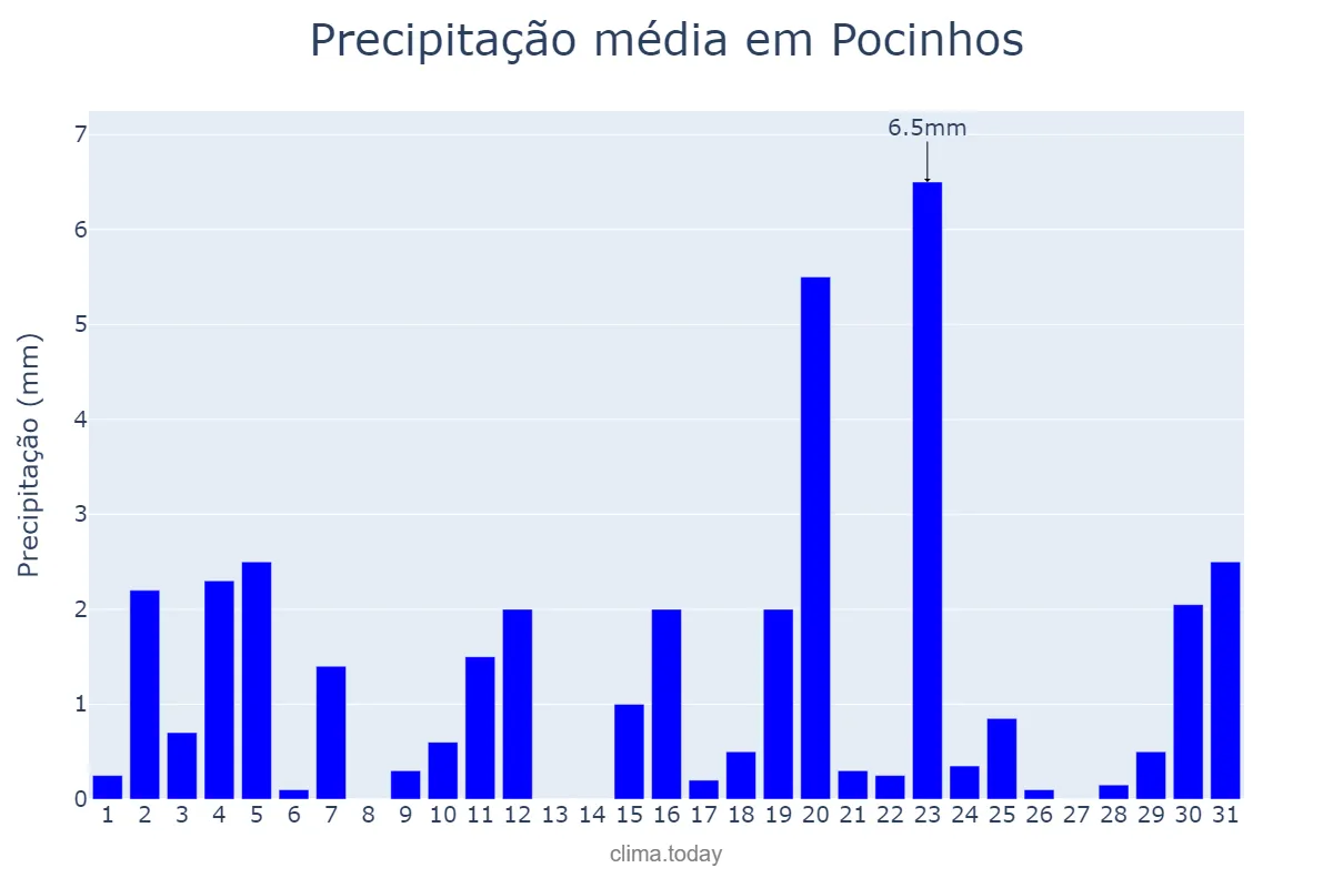 Precipitação em agosto em Pocinhos, PB, BR
