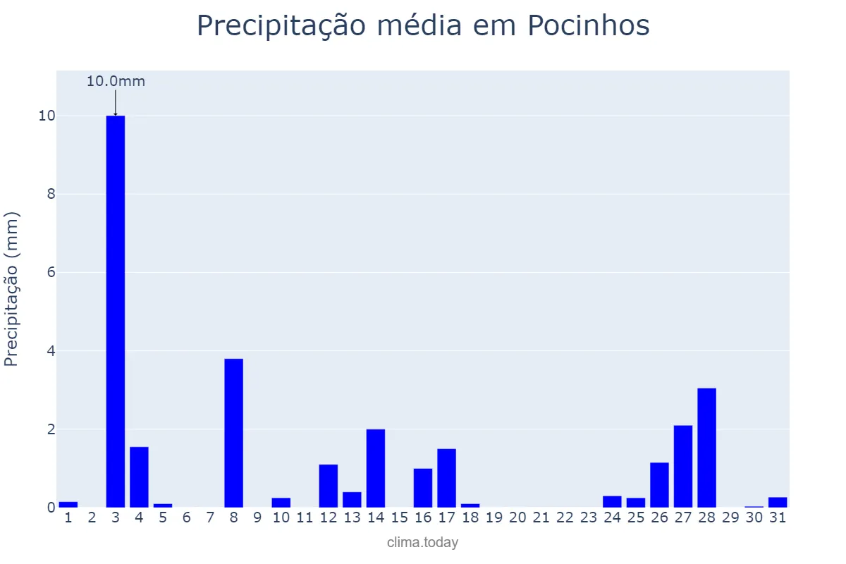 Precipitação em dezembro em Pocinhos, PB, BR