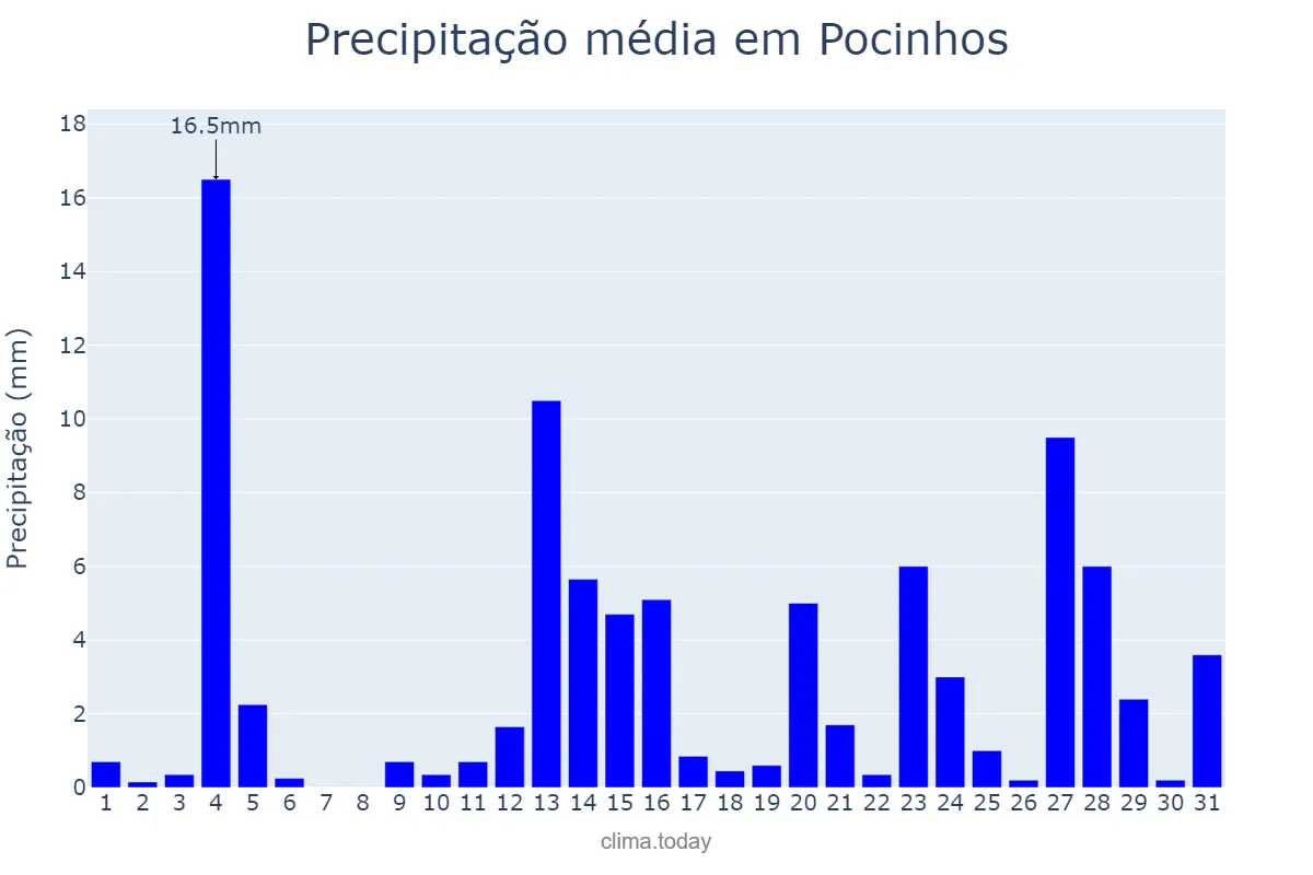 Precipitação em maio em Pocinhos, PB, BR