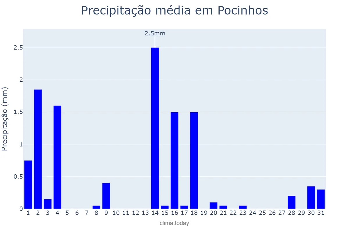 Precipitação em outubro em Pocinhos, PB, BR