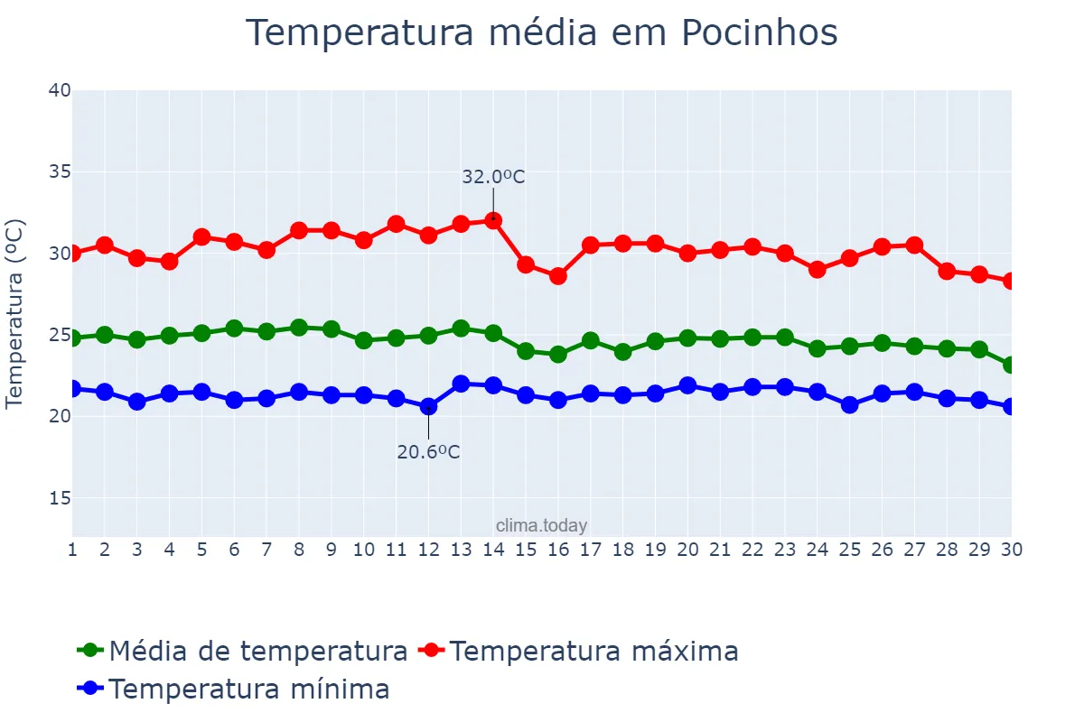 Temperatura em abril em Pocinhos, PB, BR
