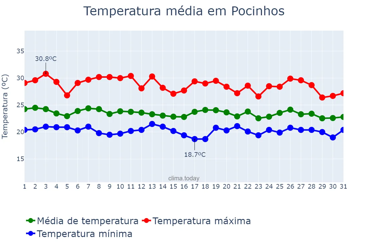 Temperatura em maio em Pocinhos, PB, BR