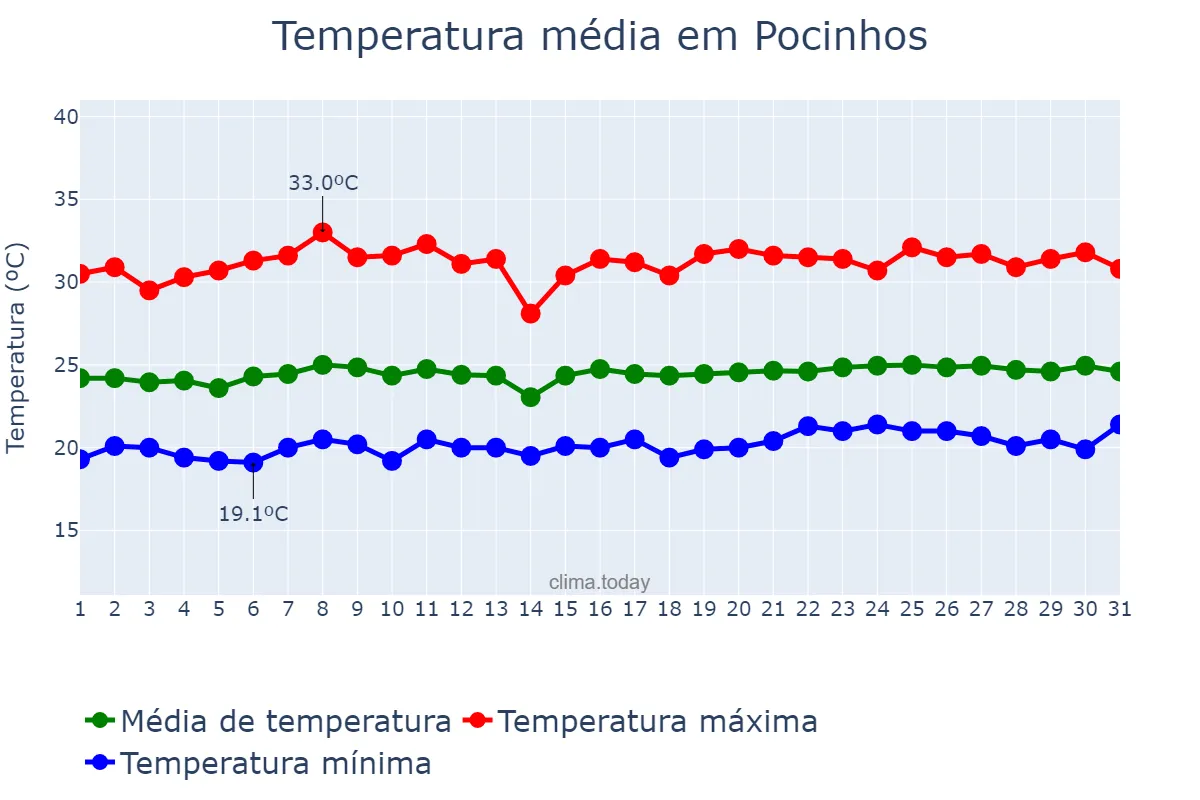 Temperatura em outubro em Pocinhos, PB, BR