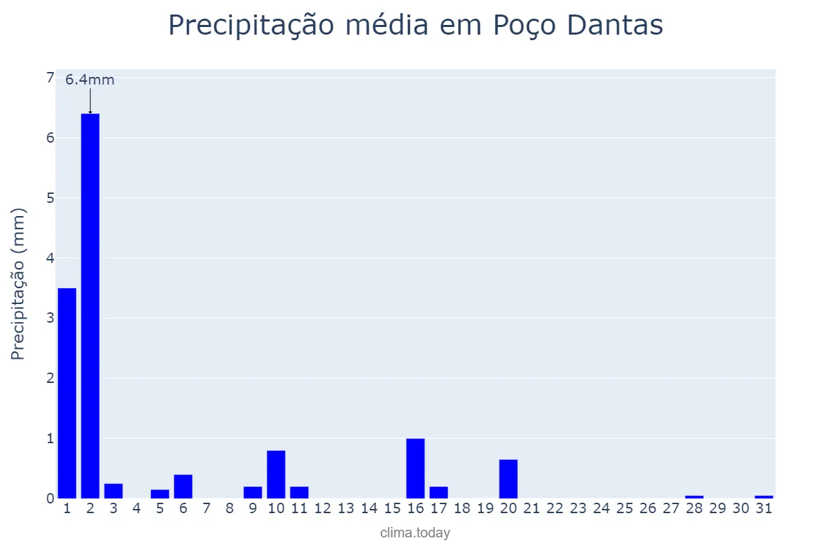 Precipitação em julho em Poço Dantas, PB, BR
