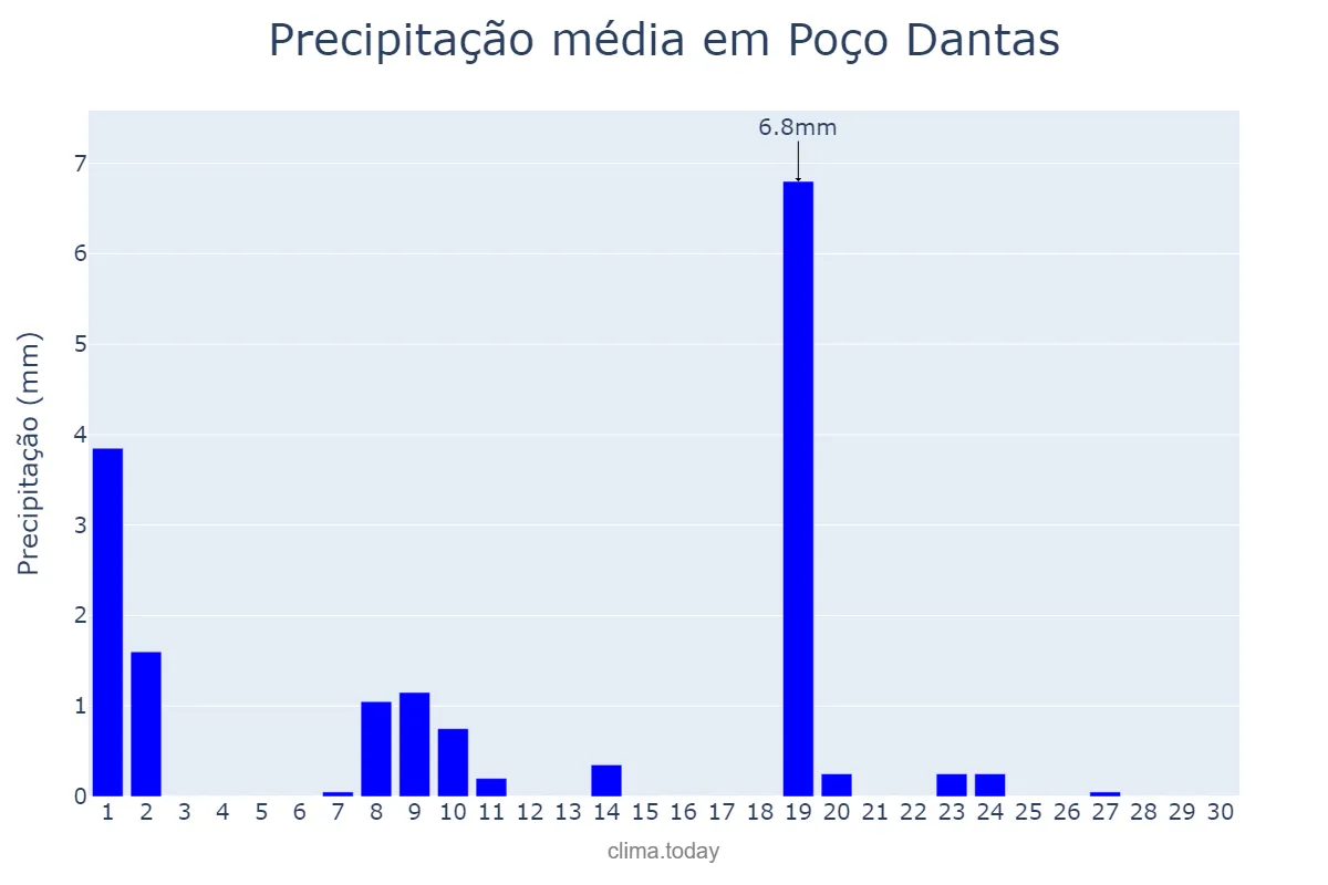 Precipitação em junho em Poço Dantas, PB, BR