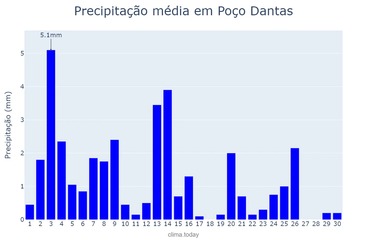 Precipitação em novembro em Poço Dantas, PB, BR
