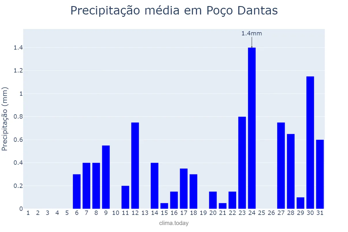 Precipitação em outubro em Poço Dantas, PB, BR