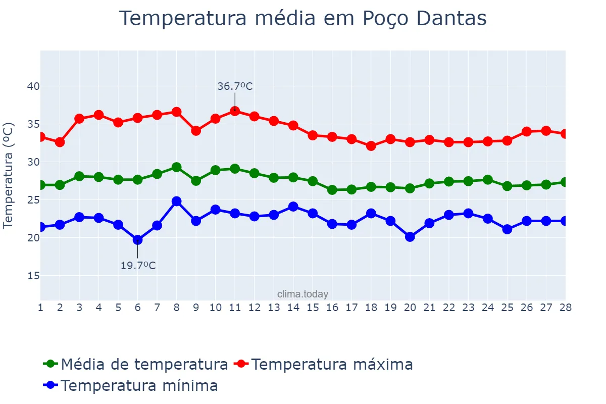 Temperatura em fevereiro em Poço Dantas, PB, BR