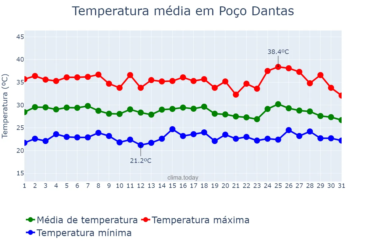 Temperatura em janeiro em Poço Dantas, PB, BR