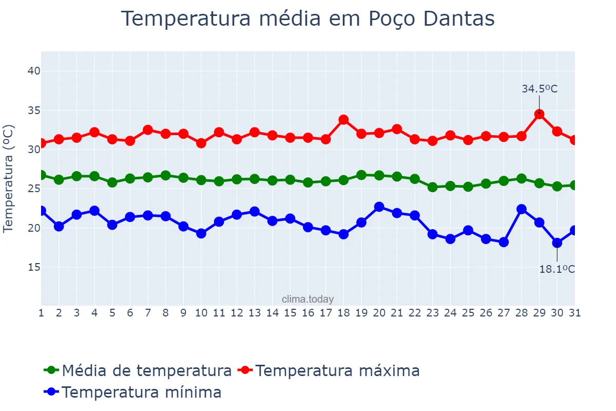 Temperatura em maio em Poço Dantas, PB, BR
