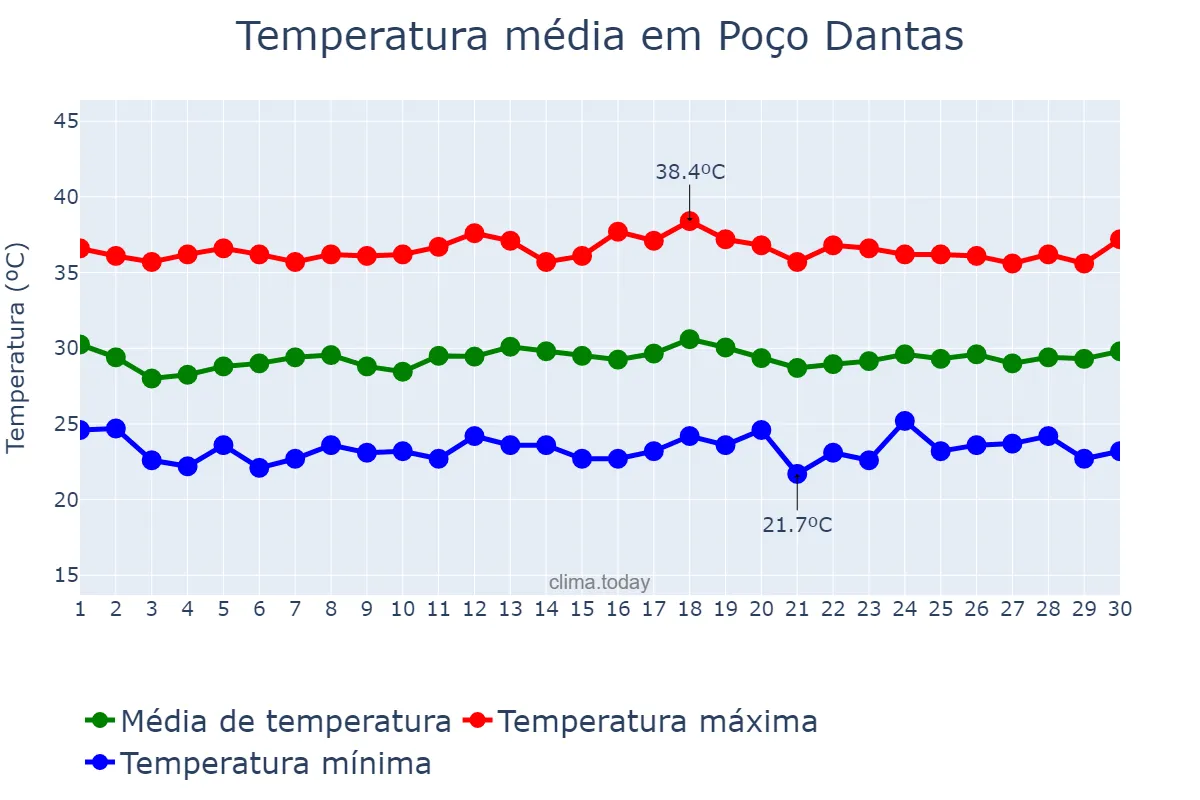 Temperatura em novembro em Poço Dantas, PB, BR