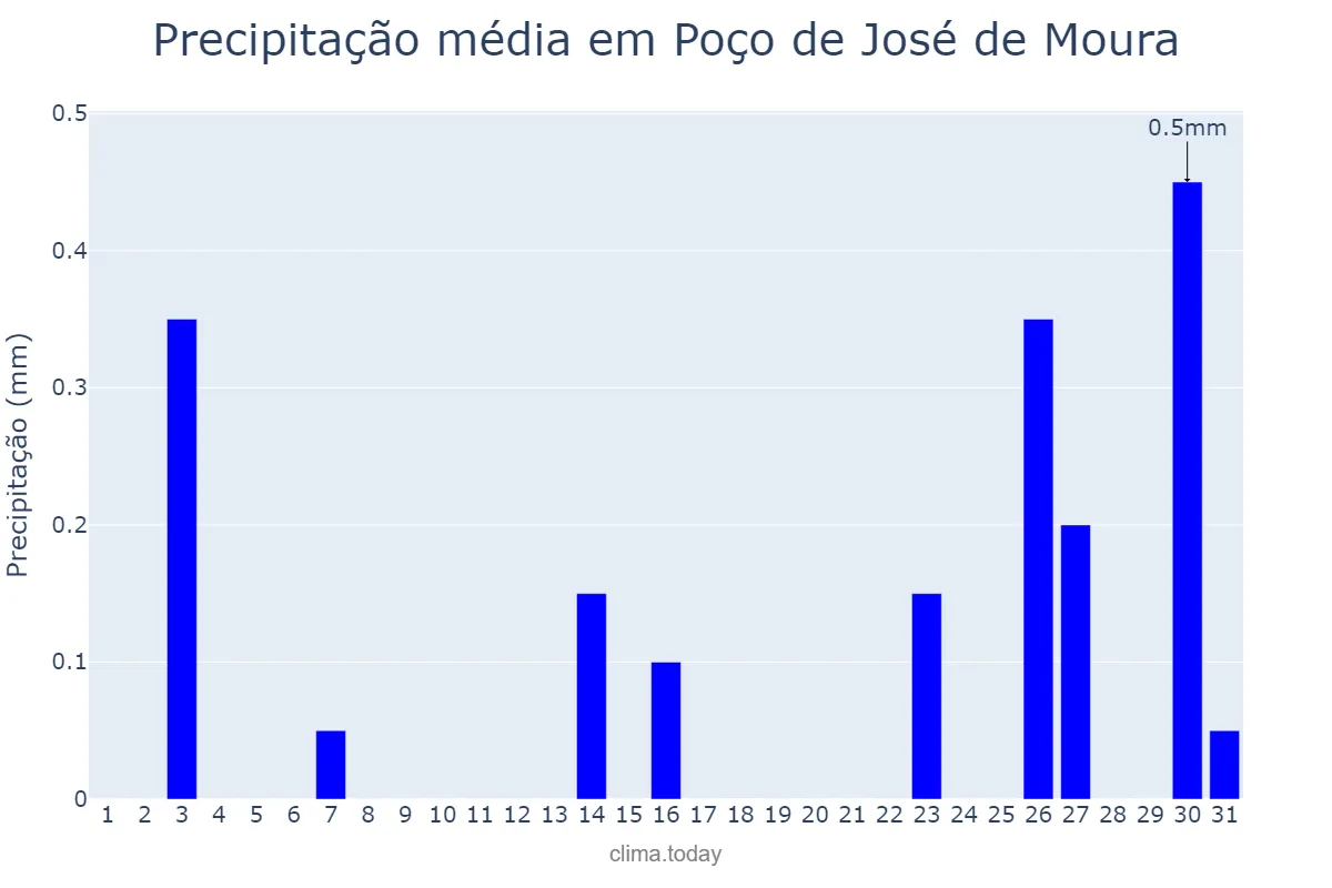 Precipitação em agosto em Poço de José de Moura, PB, BR