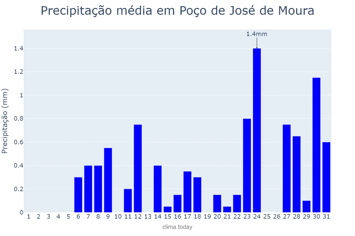 Precipitação em outubro em Poço de José de Moura, PB, BR