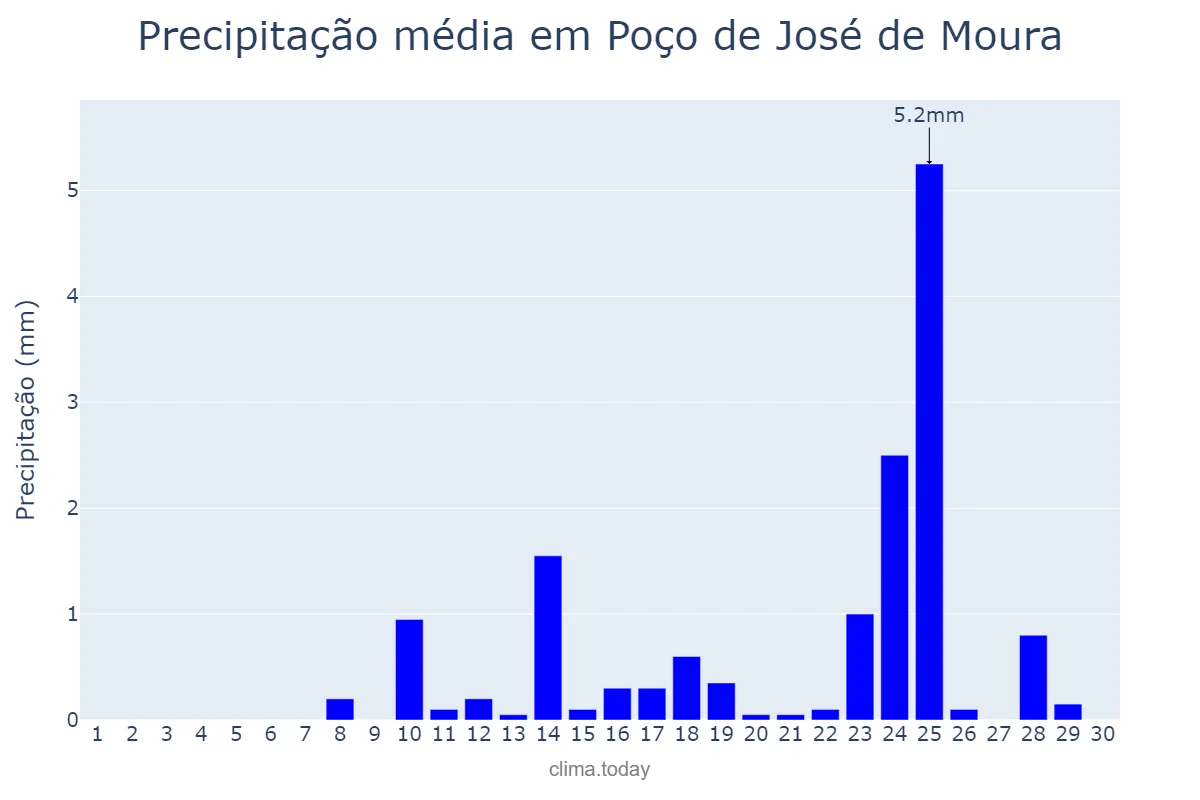 Precipitação em setembro em Poço de José de Moura, PB, BR