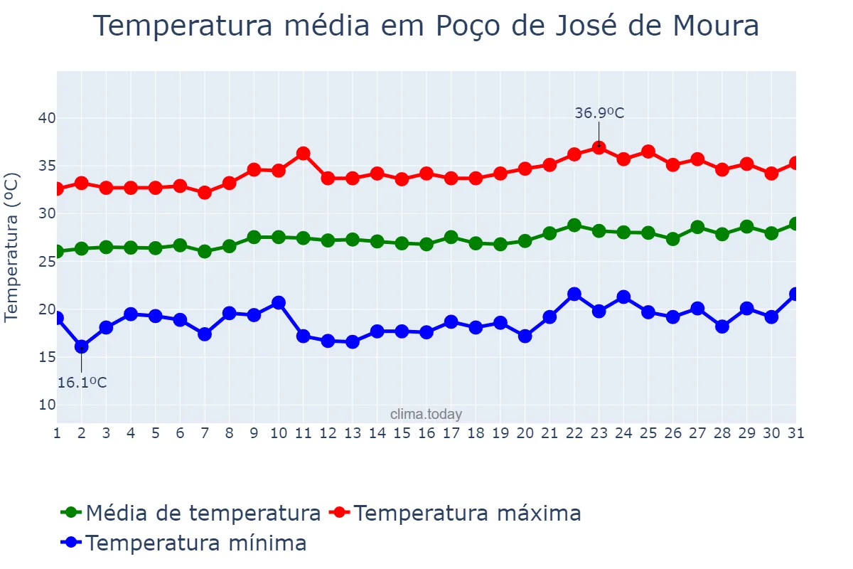 Temperatura em agosto em Poço de José de Moura, PB, BR