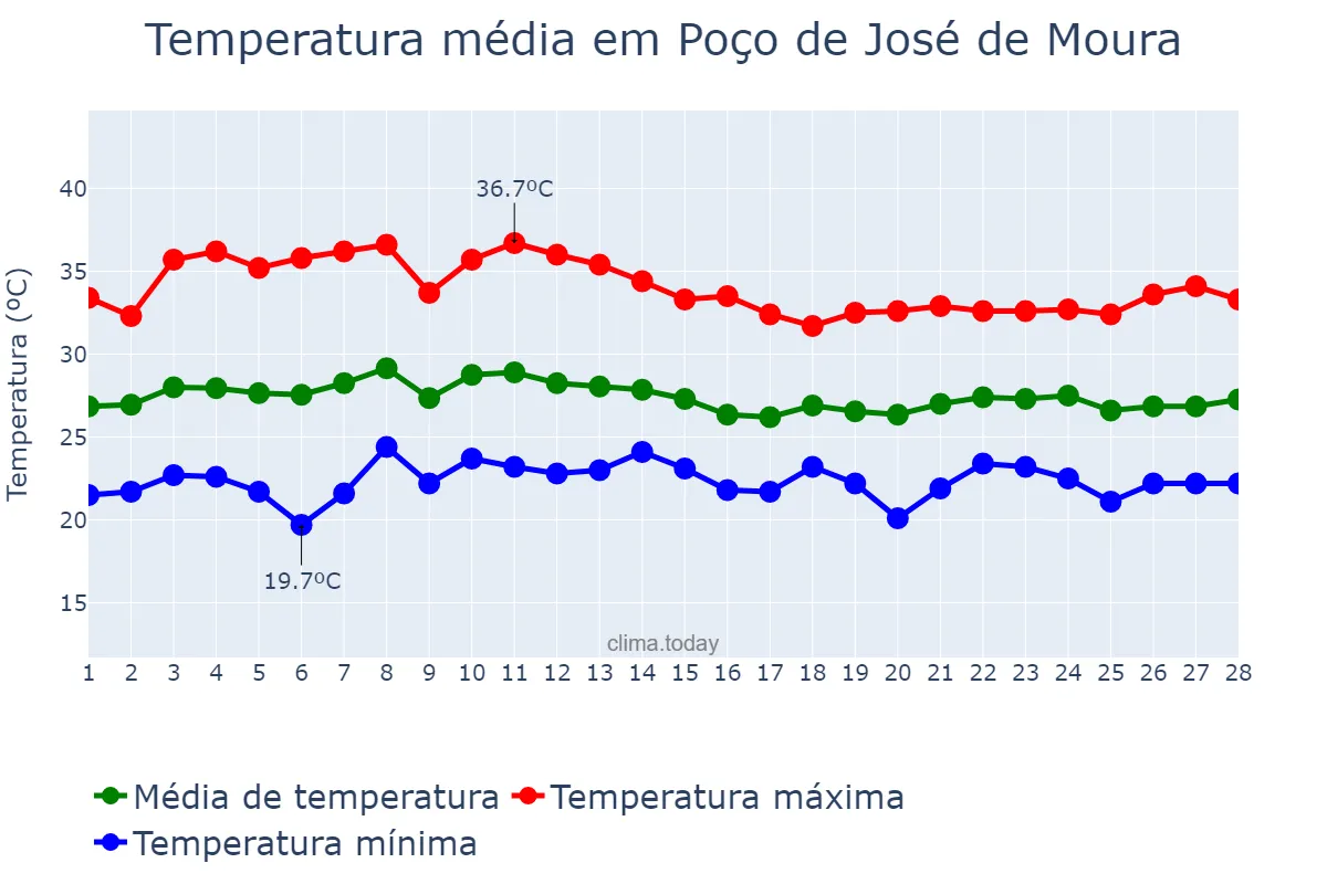 Temperatura em fevereiro em Poço de José de Moura, PB, BR