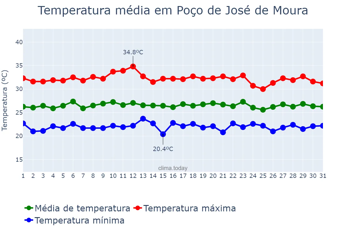 Temperatura em marco em Poço de José de Moura, PB, BR