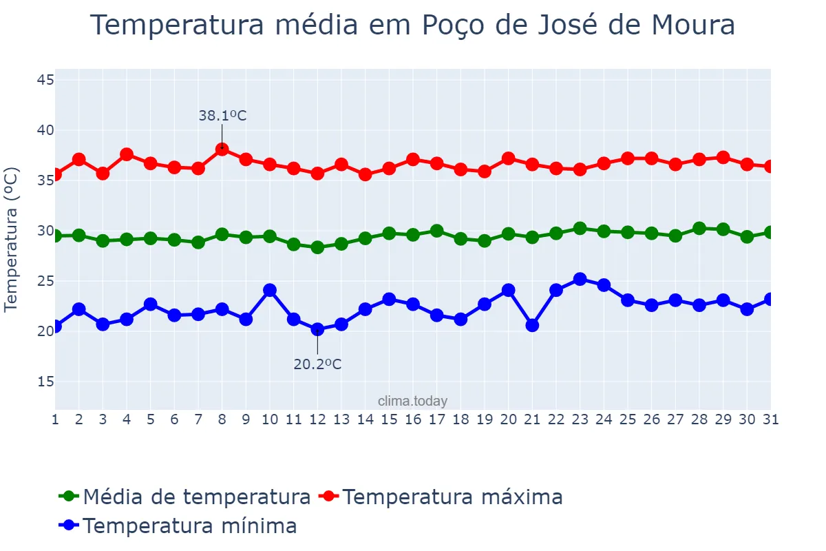Temperatura em outubro em Poço de José de Moura, PB, BR