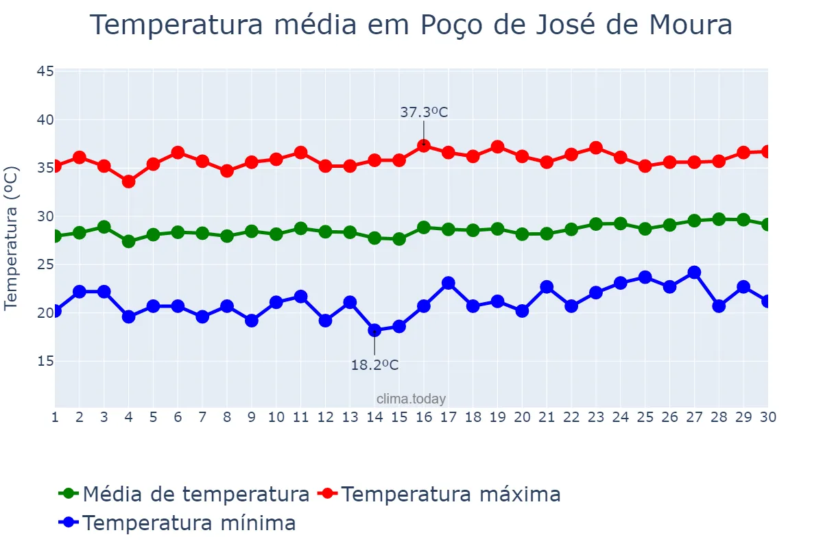 Temperatura em setembro em Poço de José de Moura, PB, BR