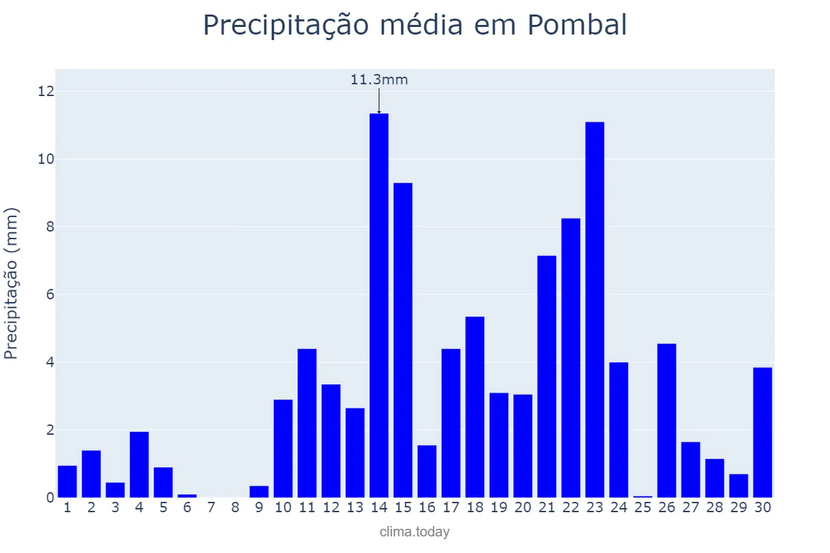 Precipitação em abril em Pombal, PB, BR