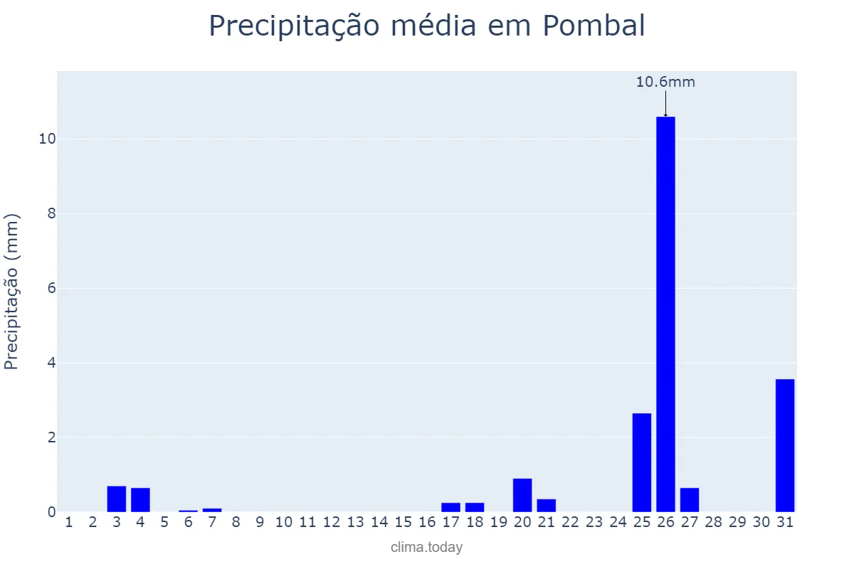 Precipitação em dezembro em Pombal, PB, BR