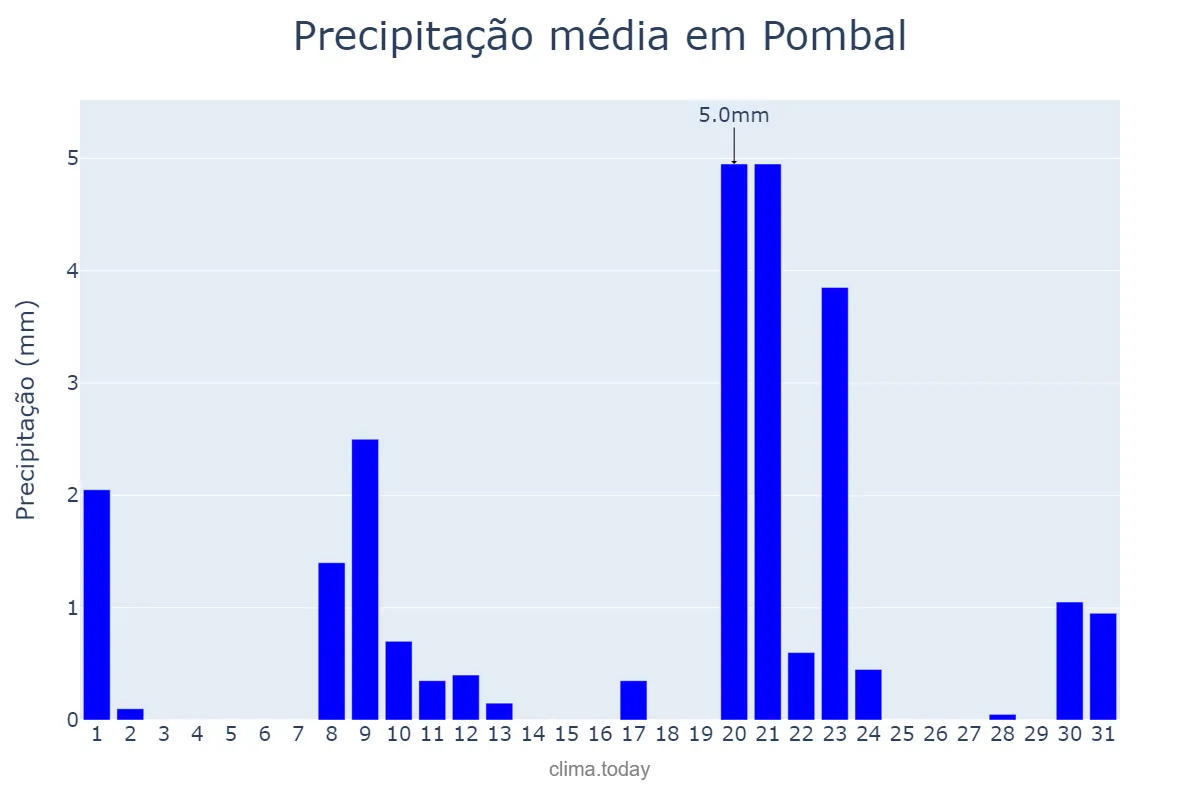 Precipitação em janeiro em Pombal, PB, BR