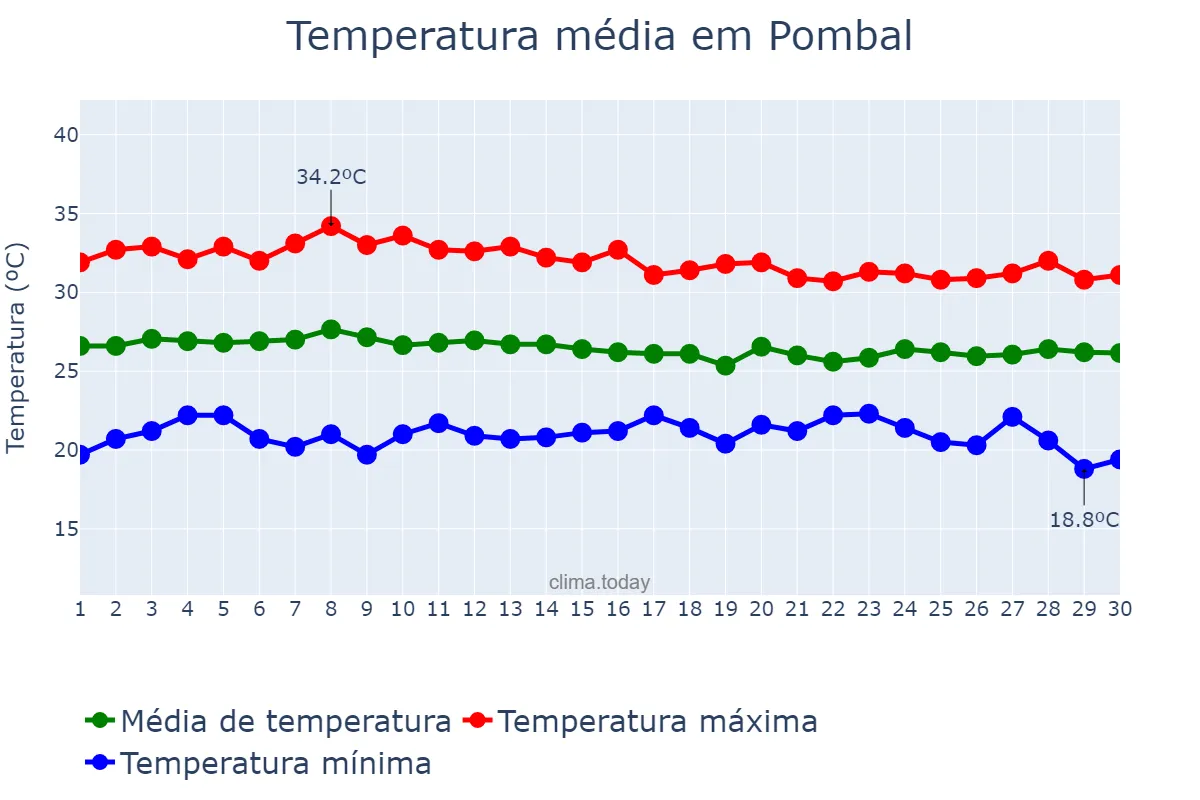 Temperatura em abril em Pombal, PB, BR