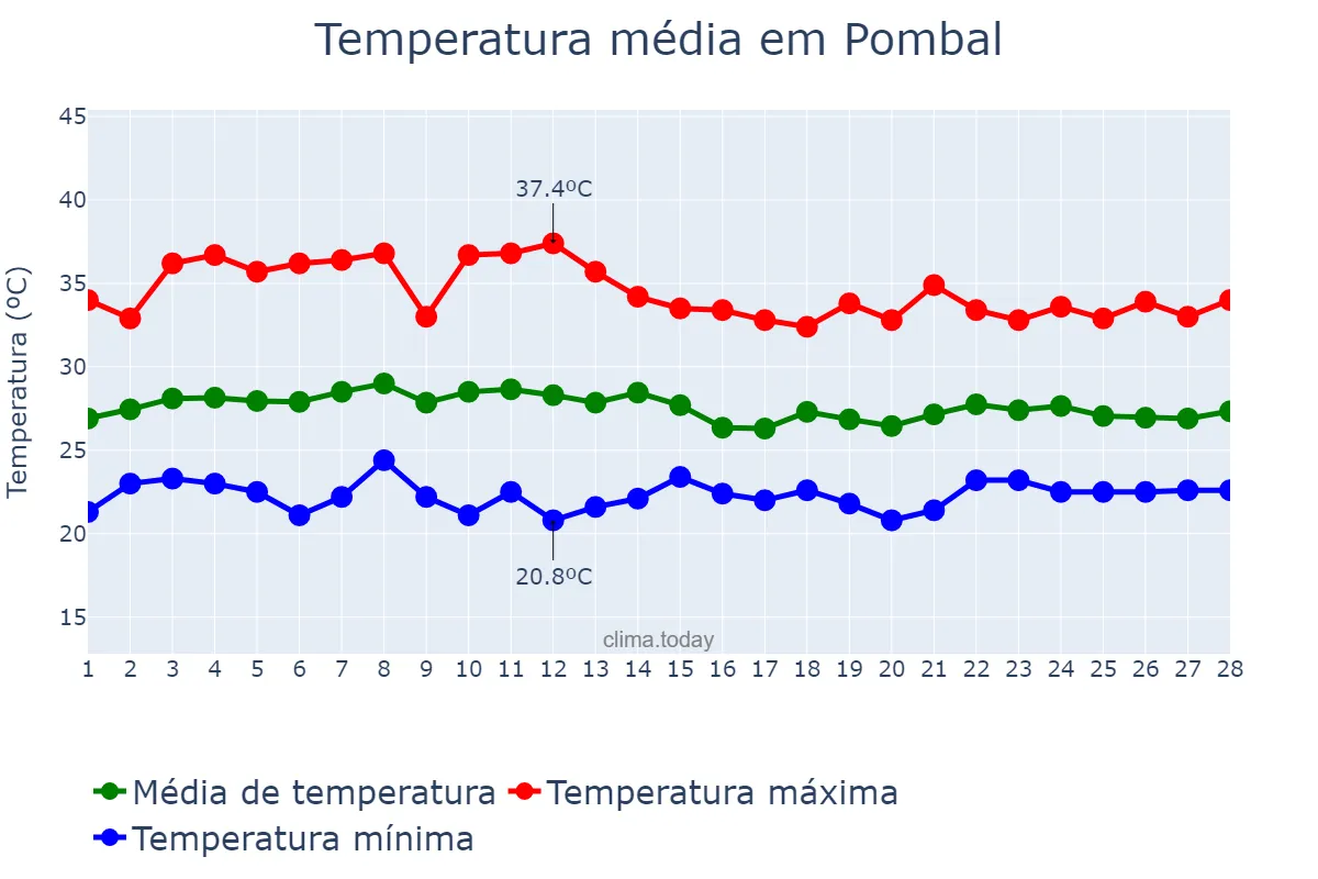 Temperatura em fevereiro em Pombal, PB, BR