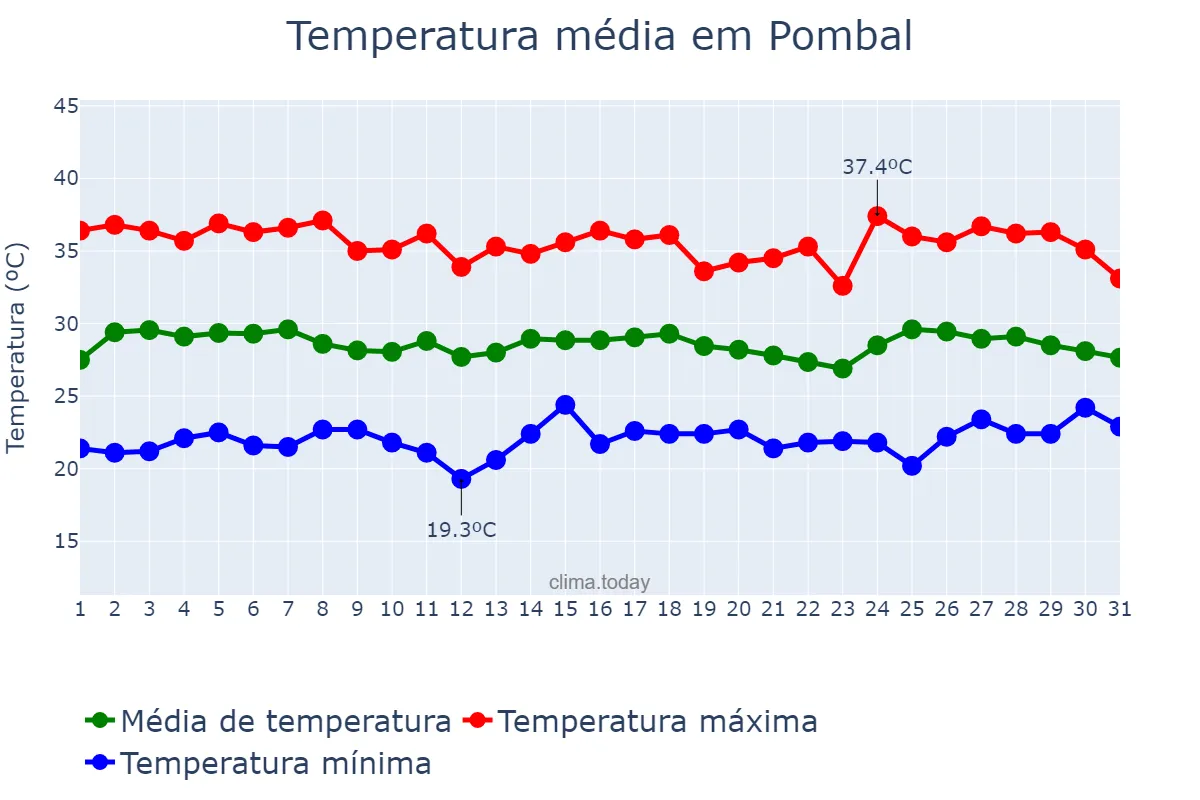 Temperatura em janeiro em Pombal, PB, BR