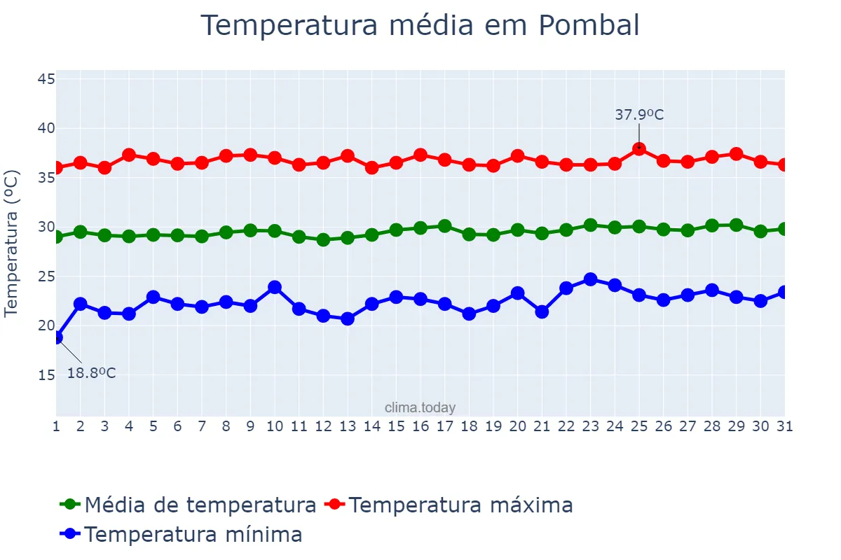 Temperatura em outubro em Pombal, PB, BR