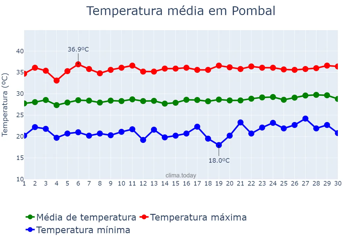 Temperatura em setembro em Pombal, PB, BR