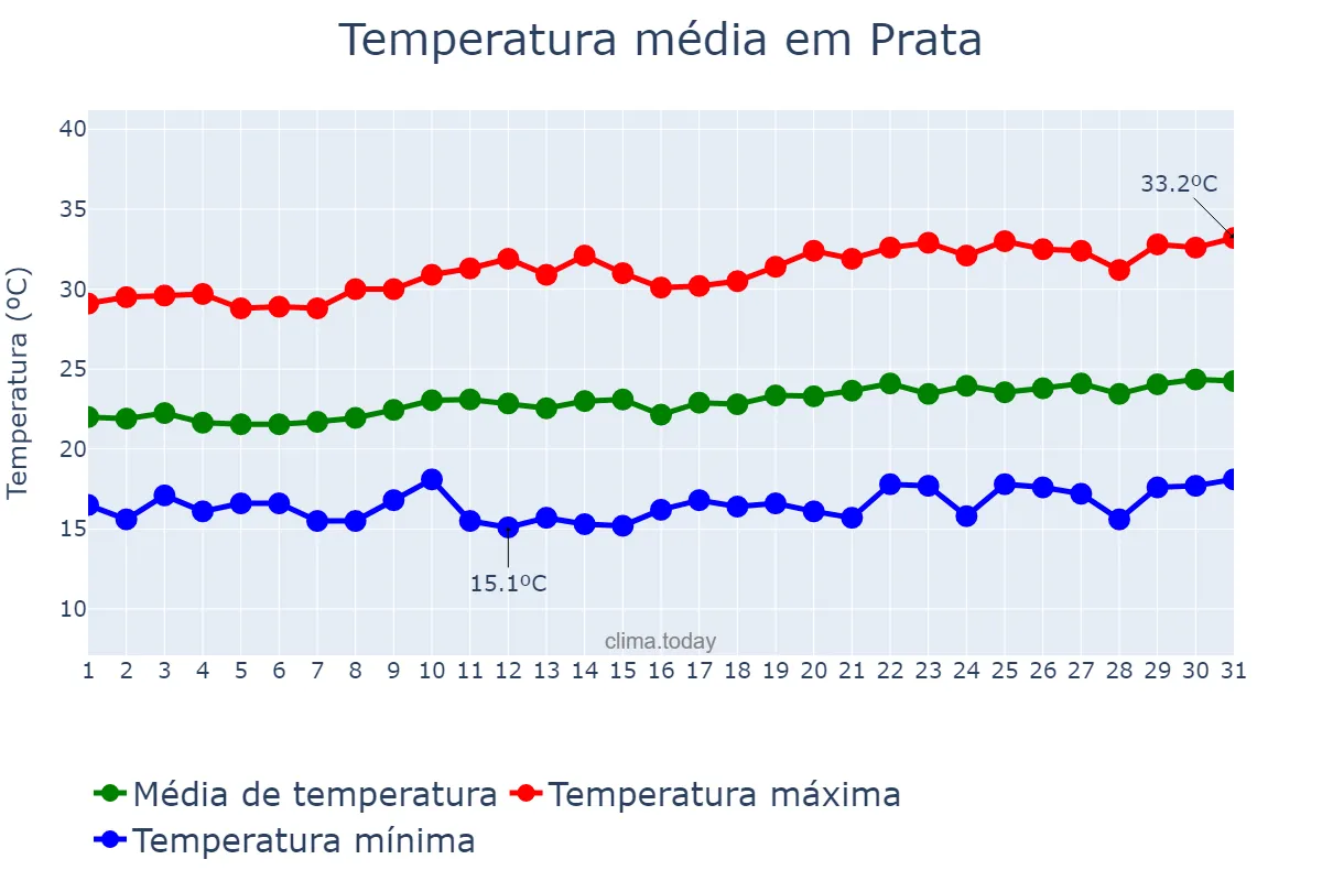 Temperatura em agosto em Prata, PB, BR