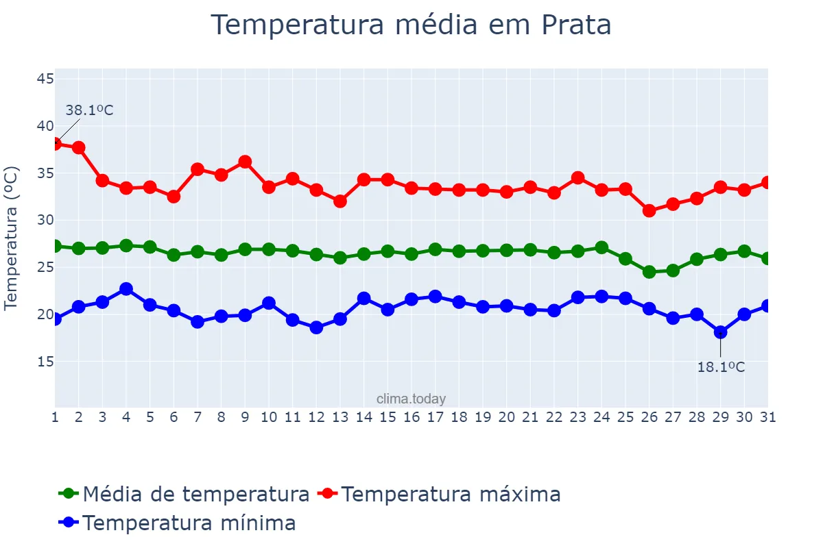 Temperatura em dezembro em Prata, PB, BR