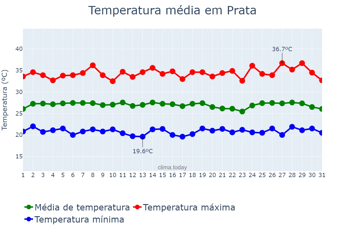 Temperatura em janeiro em Prata, PB, BR