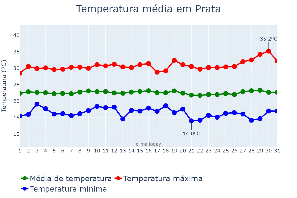 Temperatura em julho em Prata, PB, BR