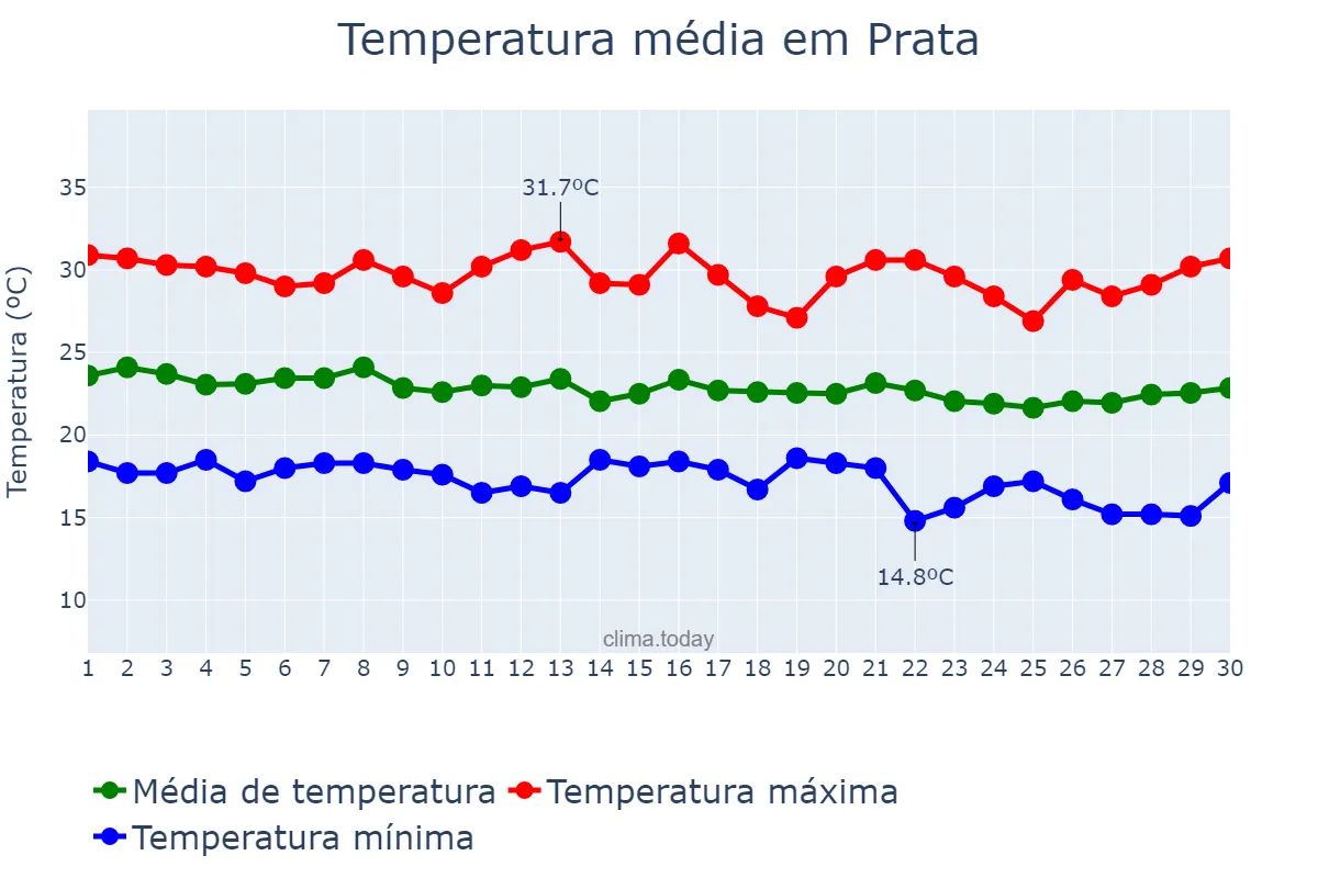 Temperatura em junho em Prata, PB, BR
