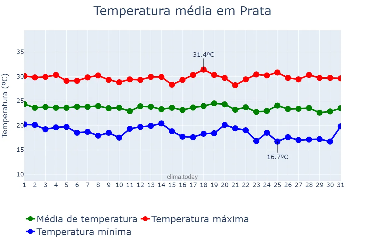 Temperatura em maio em Prata, PB, BR