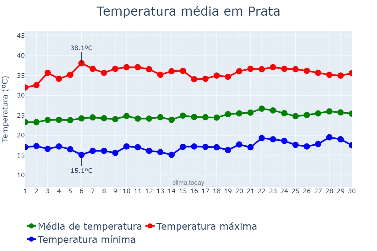 Temperatura em setembro em Prata, PB, BR