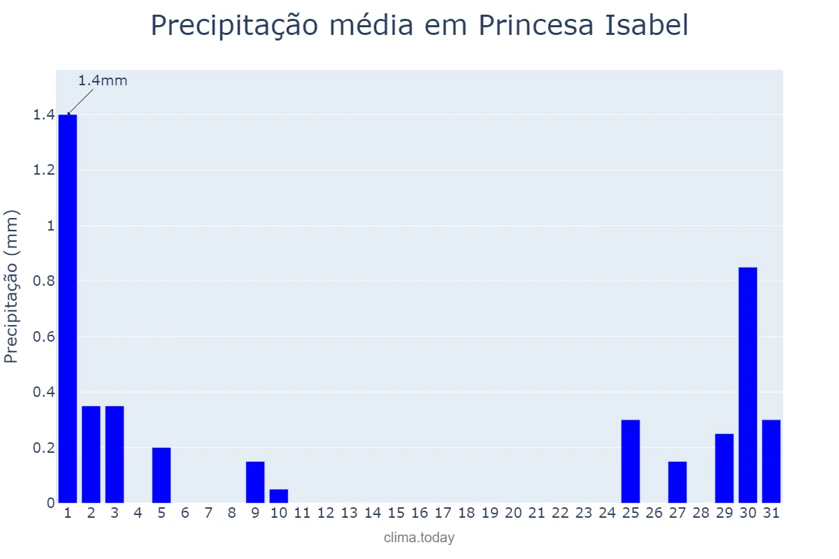 Precipitação em agosto em Princesa Isabel, PB, BR