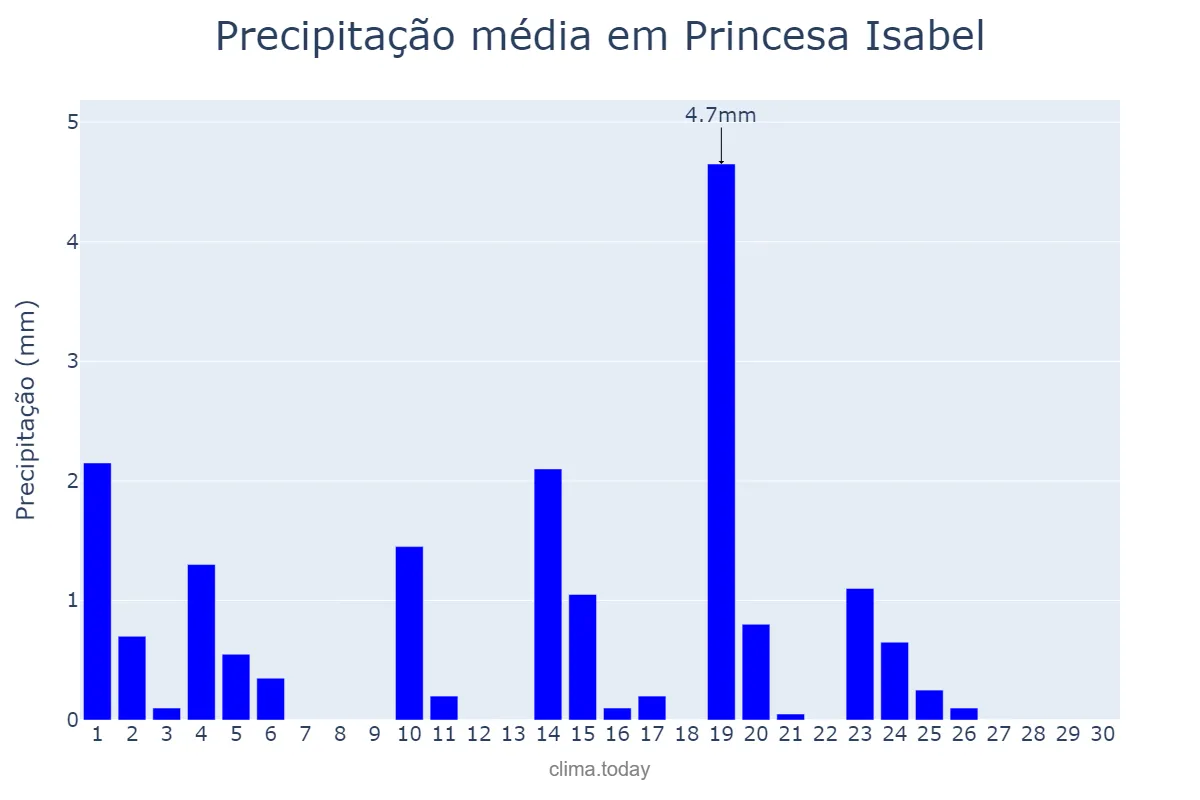 Precipitação em junho em Princesa Isabel, PB, BR