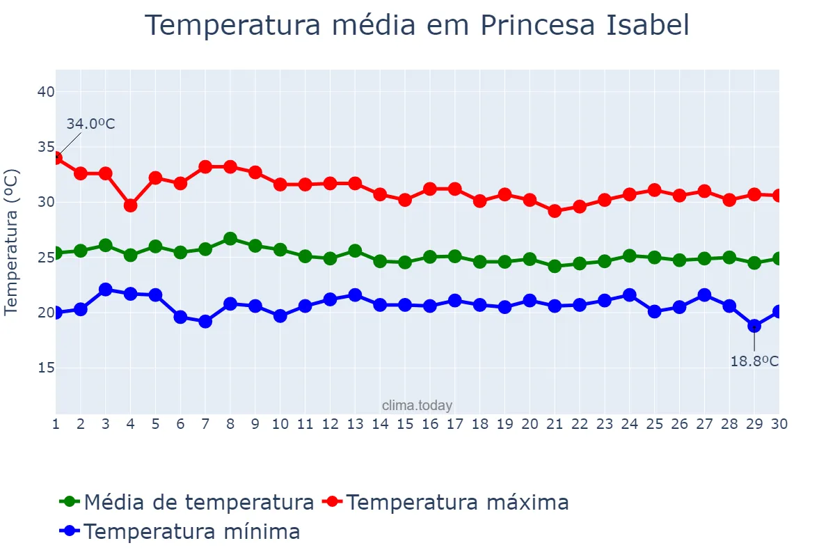Temperatura em abril em Princesa Isabel, PB, BR
