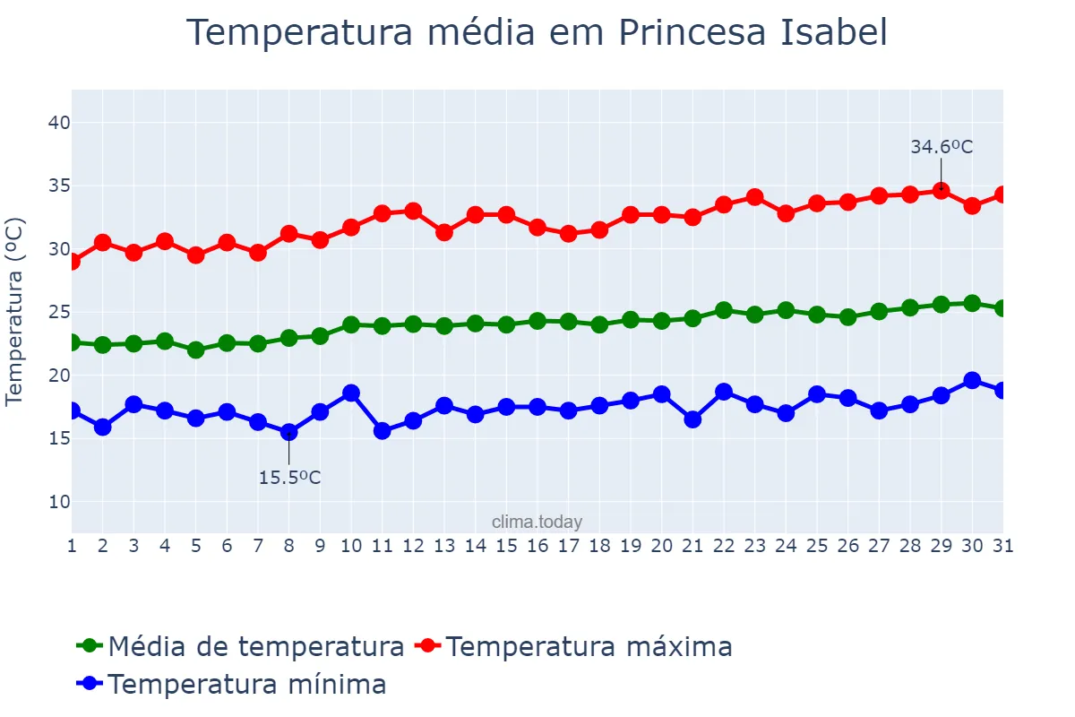 Temperatura em agosto em Princesa Isabel, PB, BR